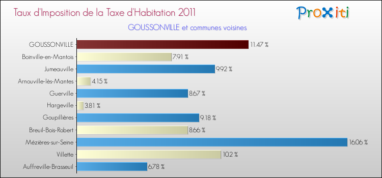 Taux d'imposition de la taxe d'habitation 2011 pour GOUSSONVILLE et les communes proches Comparaison des taux d'imposition de la taxe d'habitation 2011 pour GOUSSONVILLE et les communes voisines