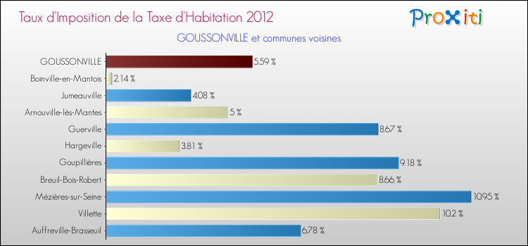 Taux d'imposition de la taxe d'habitation 2012 pour GOUSSONVILLE et les communes proches Comparaison des taux d'imposition de la taxe d'habitation 2012 pour GOUSSONVILLE et les communes voisines