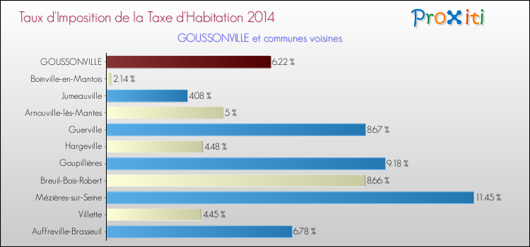 Taux d'imposition de la taxe d'habitation 2014 pour GOUSSONVILLE et les communes proches Comparaison des taux d'imposition de la taxe d'habitation 2014 pour GOUSSONVILLE et les communes voisines
