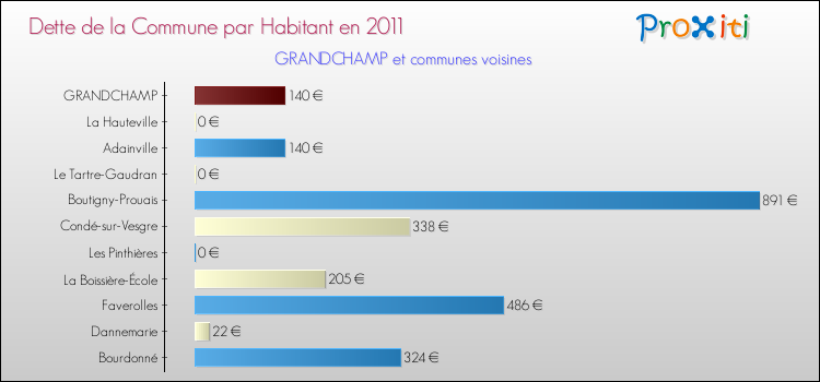 Dette par habitant de la commune en 2011 pour GRANDCHAMP et les communes proches Comparaison de la dette par habitant de la commune en 2011 pour GRANDCHAMP et les communes voisines