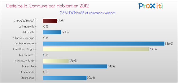 Dette par habitant de la commune en 2012 pour GRANDCHAMP et les communes proches Comparaison de la dette par habitant de la commune en 2012 pour GRANDCHAMP et les communes voisines