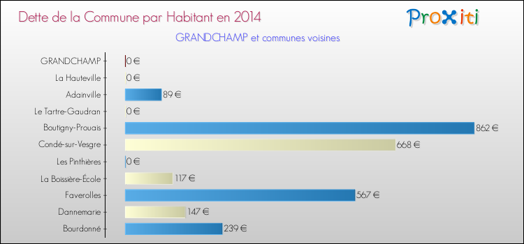 Dette par habitant de la commune en 2014 pour GRANDCHAMP et les communes proches Comparaison de la dette par habitant de la commune en 2014 pour GRANDCHAMP et les communes voisines