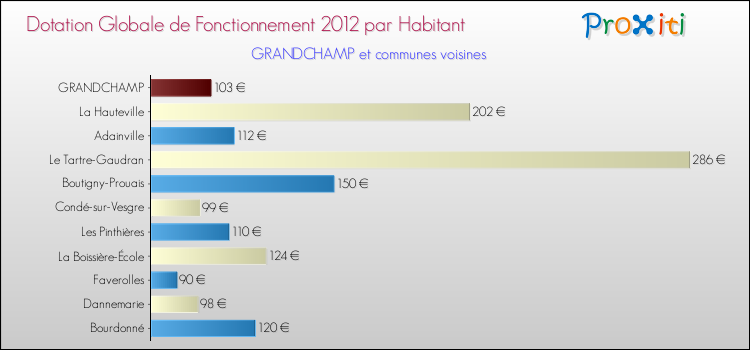Montant des dotations globales de fonctionnement DGF par Habitant pour GRANDCHAMP et les communes proches Comparaison des des dotations globales de fonctionnement DGF par habitant pour GRANDCHAMP et les communes voisines