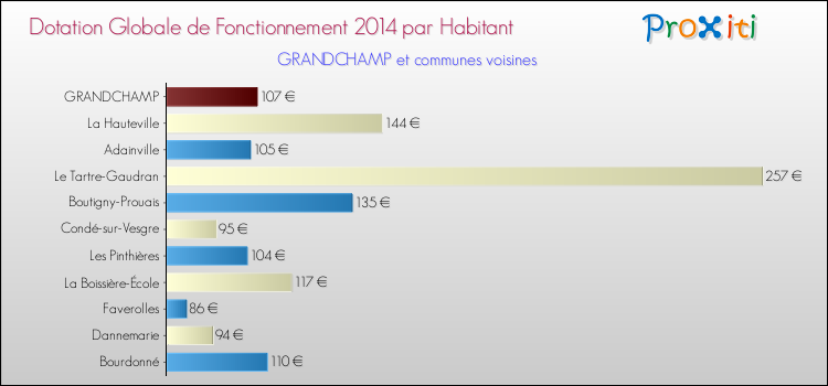 Montant des dotations globales de fonctionnement DGF par Habitant pour GRANDCHAMP et les communes proches en 2014. Comparaison des des dotations globales de fonctionnement DGF par habitant pour GRANDCHAMP et les communes voisines en 2014.