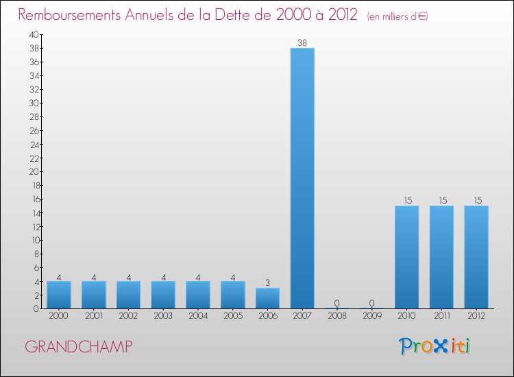 Evolution de l'annuité de la dette pour la commune de GRANDCHAMP de 2000 à 2012 Annuités de la dette pour GRANDCHAMP de 2000 à 2012