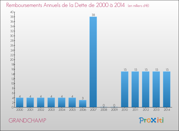 Evolution de l'annuité de la dette pour la commune de GRANDCHAMP de 2000 à 2014 Annuités de la dette pour GRANDCHAMP de 2000 à 2014