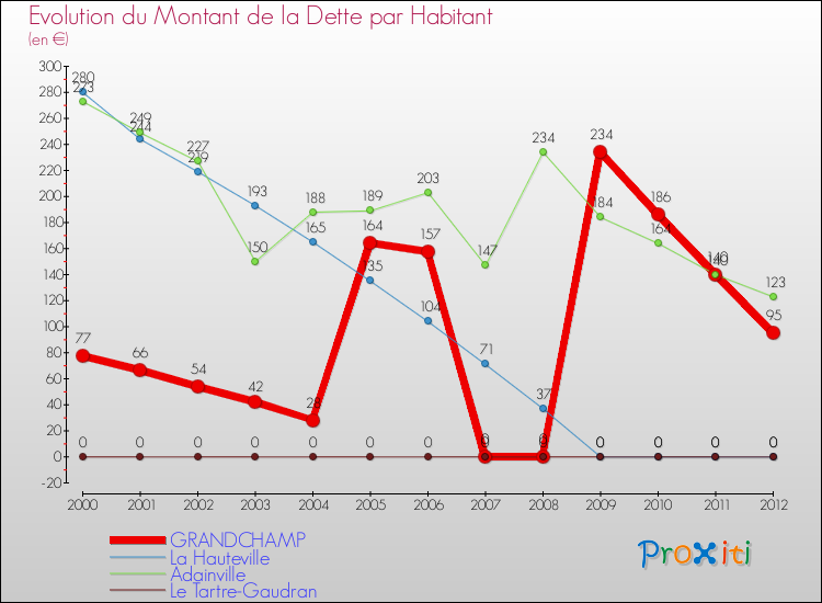 Evolution de la dette par habitant pour la commune de GRANDCHAMP et les communes proches de 2000 à 2012 Comparaison de la dette par habitant pour GRANDCHAMP et les communes voisines de 2000 à 2012