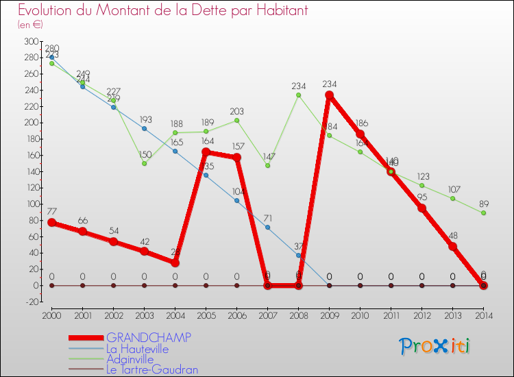 Evolution de la dette par habitant pour la commune de GRANDCHAMP et les communes proches de 2000 à 2014 Comparaison de la dette par habitant pour GRANDCHAMP et les communes voisines de 2000 à 2014