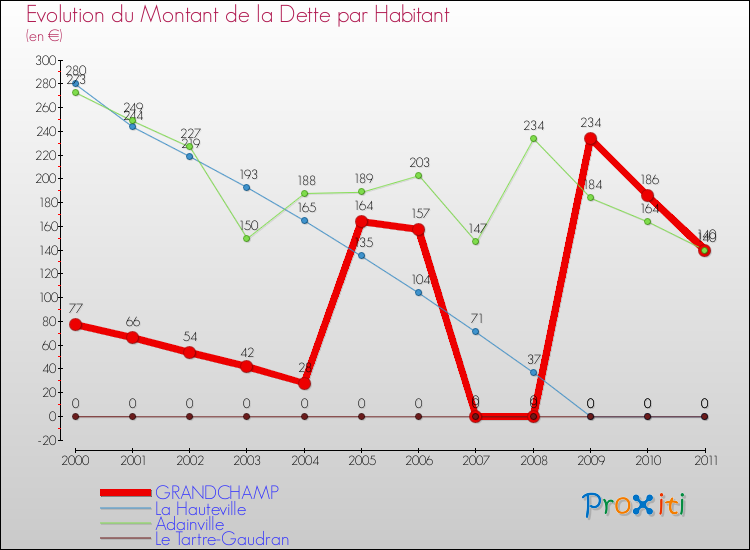 Evolution de la dette par habitant pour la commune de GRANDCHAMP et les communes proches Comparaison de la dette par habitant pour GRANDCHAMP et les communes voisines