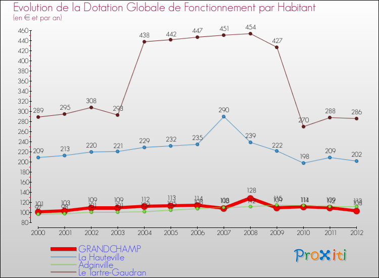 Evolution et montant de la dotation globale de fonctionnement par Habitant pour GRANDCHAMP et les communes proches Comparaison des dotations globales de fonctionnement par habitant pour GRANDCHAMP et les communes voisines