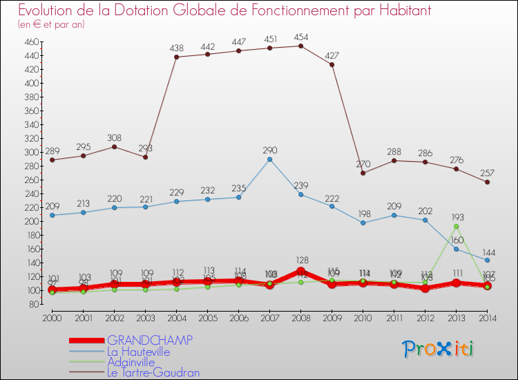 Evolution et montant de la dotation globale de fonctionnement par Habitant pour GRANDCHAMP et les communes proches de 2000 à 2014. Comparaison des dotations globales de fonctionnement par habitant pour GRANDCHAMP et les communes voisines de 2000 à 2014.
