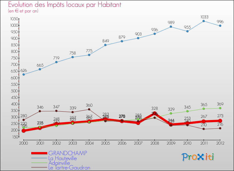 Evolution et montant des impôts locaux par Habitant pour GRANDCHAMP et les communes proches Comparaison des impôts locaux par habitant pour GRANDCHAMP et les communes voisines