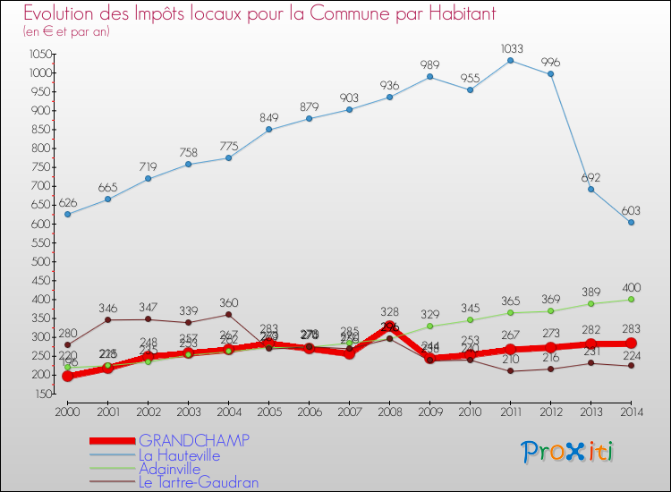 Evolution et montant des impôts locaux par Habitant pour GRANDCHAMP et les communes proches de 2000 à 2014 Comparaison des impôts locaux par habitant pour GRANDCHAMP et les communes voisines de 2000 à 2014