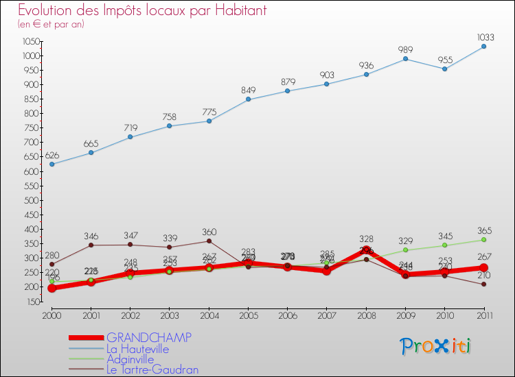 Evolution et montant des impôts locaux par Habitant pour GRANDCHAMP et les communes proches Comparaison des impôts locaux par habitant pour GRANDCHAMP et les communes voisines