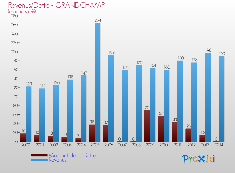 Evolution comparée de la dette et des revenus pour la commune de GRANDCHAMP de 2000 à 2014 Comparaison de la dette et des revenus pour GRANDCHAMP de 2000 à 2014