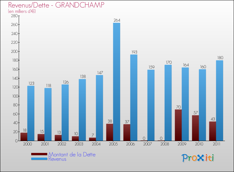 Evolution comparée de la dette et des revenus pour la commune de GRANDCHAMP de 2000 à 2011 Comparaison de la dette et des revenus pour GRANDCHAMP de 2000 à 2011