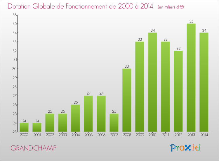 Evolution du montant de la Dotation Globale de Fonctionnement pour la commune de GRANDCHAMP de 2000 à 2014 Evolution du montant de la Dotation Globale de Fonctionnement pour GRANDCHAMP de 2000 à 2014