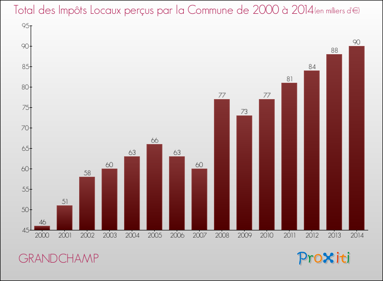 Evolution des Impôts Locaux pour la commune de GRANDCHAMP de 2000 à 2014 Evolution des Impôts Locaux pour GRANDCHAMP de 2000 à 2014