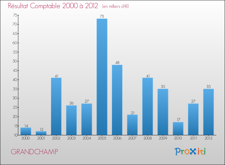 Evolution du résultat comptable pour la commune de GRANDCHAMP de 2000 à 2012 Evolution du résultat comptable pour GRANDCHAMP de 2000 à 2012