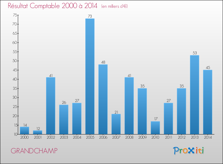 Evolution du résultat comptable pour la commune de GRANDCHAMP de 2000 à 2014 Evolution du résultat comptable pour GRANDCHAMP de 2000 à 2014