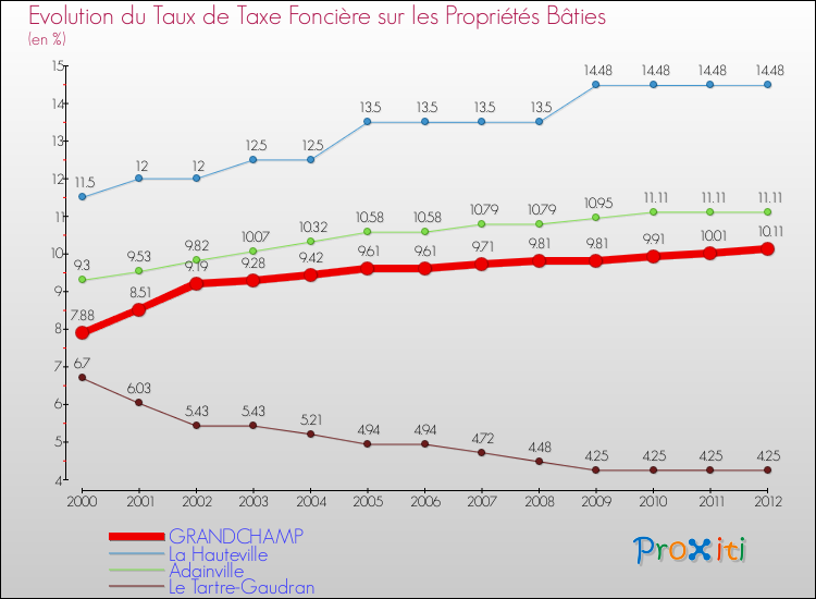 Evolution du taux de la taxe foncière sur le bati pour GRANDCHAMP et les communes proches de 2000 à 2012 Comparaison des taux de taxe foncière sur le bati pour GRANDCHAMP et les communes voisines de 2000 à 2012