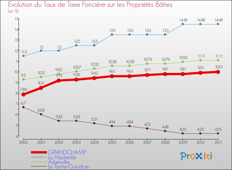 Evolution du taux de la taxe foncière sur le bati pour GRANDCHAMP et les communes proches Comparaison des taux de taxe foncière sur le bati pour GRANDCHAMP et les communes voisines
