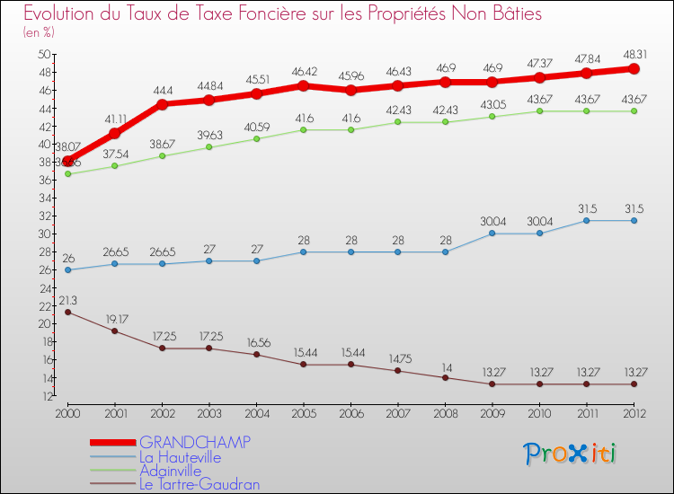 Evolution du taux de la taxe foncière sur les immeubles et terrains non batis pour GRANDCHAMP et les communes proches de 2000 à 2012 Comparaison des taux de la taxe foncière sur les immeubles et terrains non batis pour GRANDCHAMP et les communes voisines de 2000 à 2012