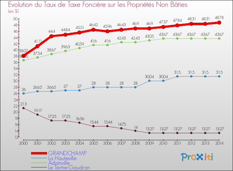 Evolution du taux de la taxe foncière sur les immeubles et terrains non batis pour GRANDCHAMP et les communes proches de 2000 à 2014 Comparaison des taux de la taxe foncière sur les immeubles et terrains non batis pour GRANDCHAMP et les communes voisines de 2000 à 2014