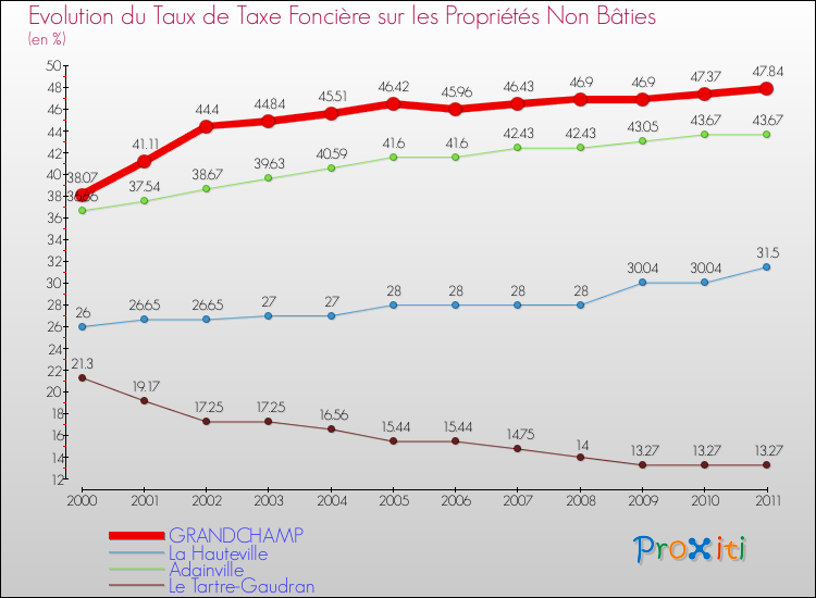 Evolution du taux de la taxe foncière sur les immeubles et terrains non batis pour GRANDCHAMP et les communes proches Comparaison des taux de la taxe foncière sur les immeubles et terrains non batis pour GRANDCHAMP et les communes voisines