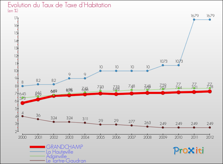 Evolution du taux de la taxe d'habitation pour GRANDCHAMP et les communes proches Comparaison des taux de la taxe d'habitation pour GRANDCHAMP et les communes voisines