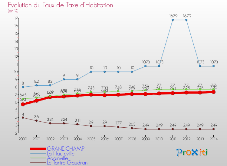 Evolution du taux de la taxe d'habitation pour GRANDCHAMP et les communes proches de 2000 à 2014 Comparaison des taux de la taxe d'habitation pour GRANDCHAMP et les communes voisines de 2000 à 2014