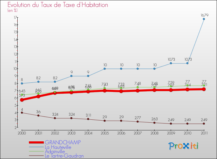 Evolution du taux de la taxe d'habitation pour GRANDCHAMP et les communes proches Comparaison des taux de la taxe d'habitation pour GRANDCHAMP et les communes voisines