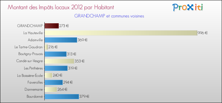 Montant des impôts locaux par Habitant pour GRANDCHAMP et les communes proches Comparaison des impôts locaux par habitant pour GRANDCHAMP et les communes voisines
