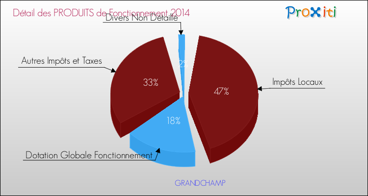 Décomposition du Budget de Fonctionnement 2014 de la commune de GRANDCHAMP Budget de Fonctionnement 2014 pour la commune de GRANDCHAMP