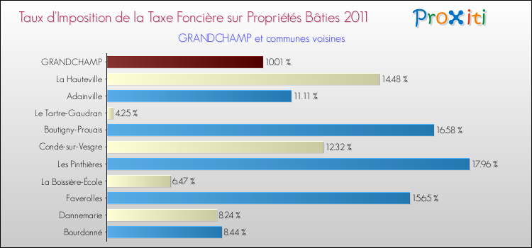 Taux d'imposition de la taxe foncière sur le bati 2011 pour GRANDCHAMP et les communes proches Comparaison des taux d'imposition de la taxe foncière sur le bati 2011 pour GRANDCHAMP et les communes voisines