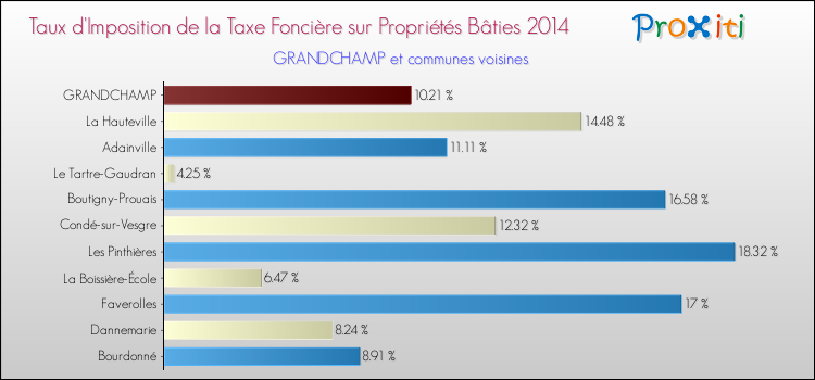 Taux d'imposition de la taxe foncière sur le bati 2014 pour GRANDCHAMP et les communes proches Comparaison des taux d'imposition de la taxe foncière sur le bati 2014 pour GRANDCHAMP et les communes voisines