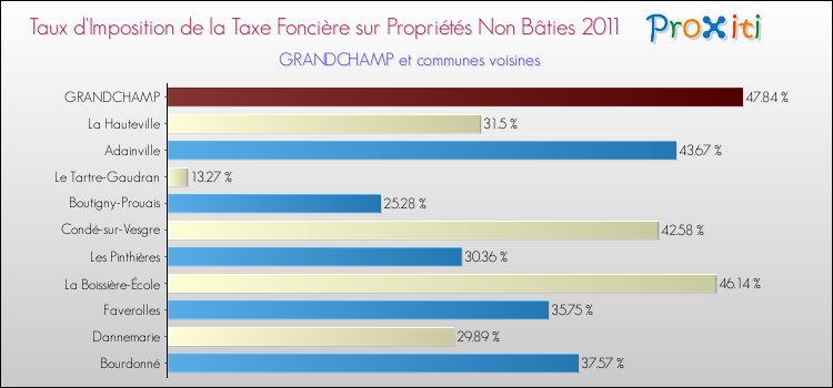 Taux d'imposition de la taxe foncière sur les immeubles et terrains non batis 2011 pour GRANDCHAMP et les communes proches Comparaison des taux d'imposition de la taxe foncière sur les immeubles et terrains non batis 2011 pour GRANDCHAMP et les communes voisines