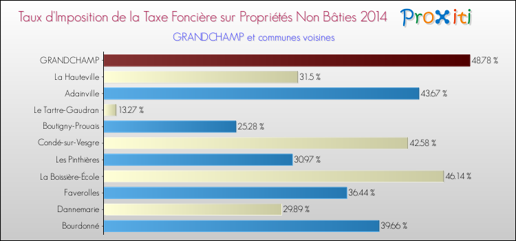 Taux d'imposition de la taxe foncière sur les immeubles et terrains non batis 2014 pour GRANDCHAMP et les communes proches Comparaison des taux d'imposition de la taxe foncière sur les immeubles et terrains non batis 2014 pour GRANDCHAMP et les communes voisines