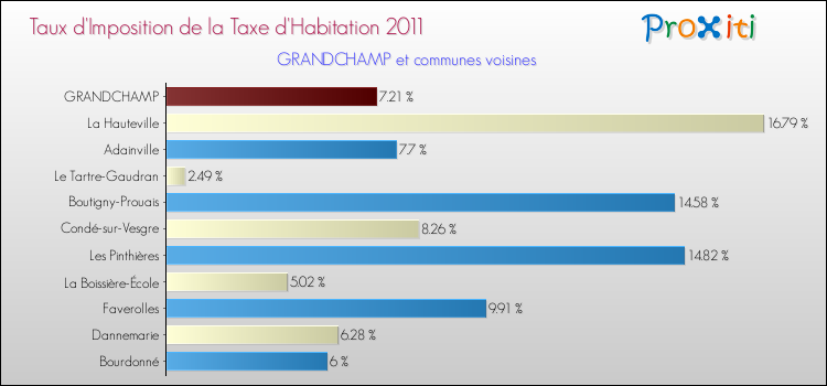 Taux d'imposition de la taxe d'habitation 2011 pour GRANDCHAMP et les communes proches Comparaison des taux d'imposition de la taxe d'habitation 2011 pour GRANDCHAMP et les communes voisines