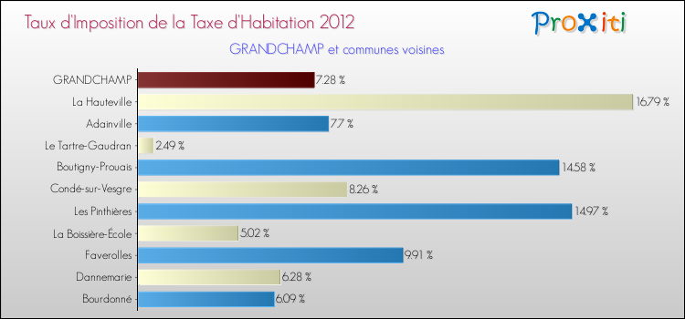 Taux d'imposition de la taxe d'habitation 2012 pour GRANDCHAMP et les communes proches Comparaison des taux d'imposition de la taxe d'habitation 2012 pour GRANDCHAMP et les communes voisines