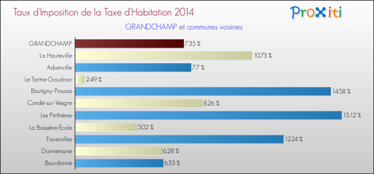 Taux d'imposition de la taxe d'habitation 2014 pour GRANDCHAMP et les communes proches Comparaison des taux d'imposition de la taxe d'habitation 2014 pour GRANDCHAMP et les communes voisines