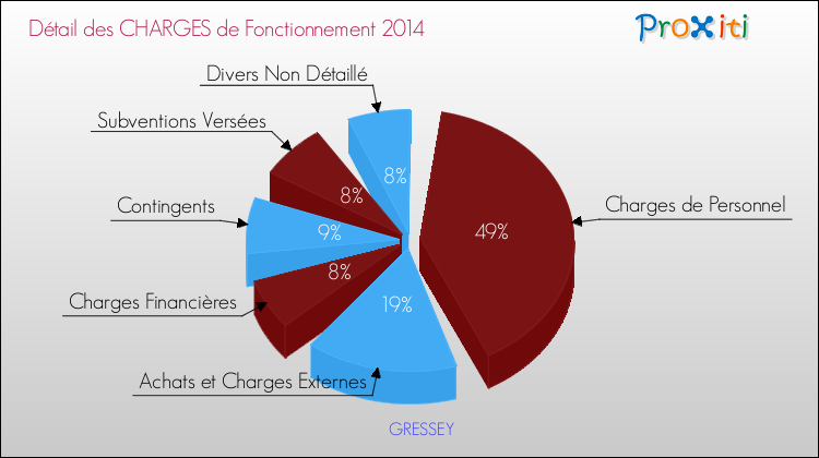Décomposition des Charges de Fonctionnement 2014 de la commune de GRESSEY Charges de Fonctionnement 2014 pour la commune de GRESSEY
