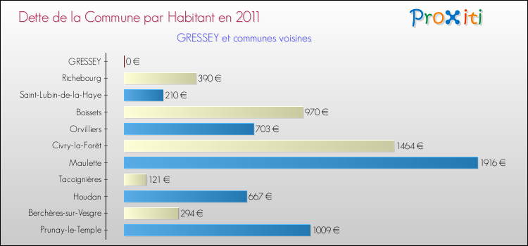Dette par habitant de la commune en 2011 pour GRESSEY et les communes proches Comparaison de la dette par habitant de la commune en 2011 pour GRESSEY et les communes voisines