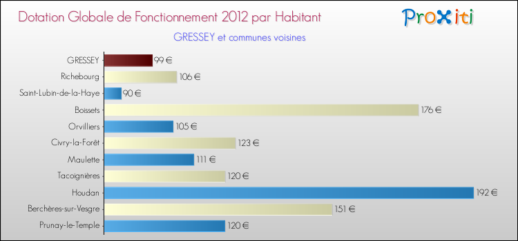 Montant des dotations globales de fonctionnement DGF par Habitant pour GRESSEY et les communes proches Comparaison des des dotations globales de fonctionnement DGF par habitant pour GRESSEY et les communes voisines