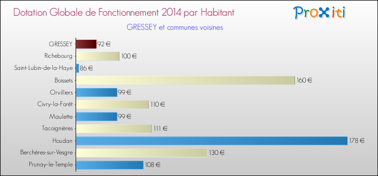 Montant des dotations globales de fonctionnement DGF par Habitant pour GRESSEY et les communes proches en 2014. Comparaison des des dotations globales de fonctionnement DGF par habitant pour GRESSEY et les communes voisines en 2014.