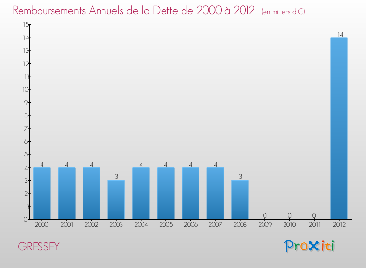 Evolution de l'annuité de la dette pour la commune de GRESSEY de 2000 à 2012 Annuités de la dette pour GRESSEY de 2000 à 2012