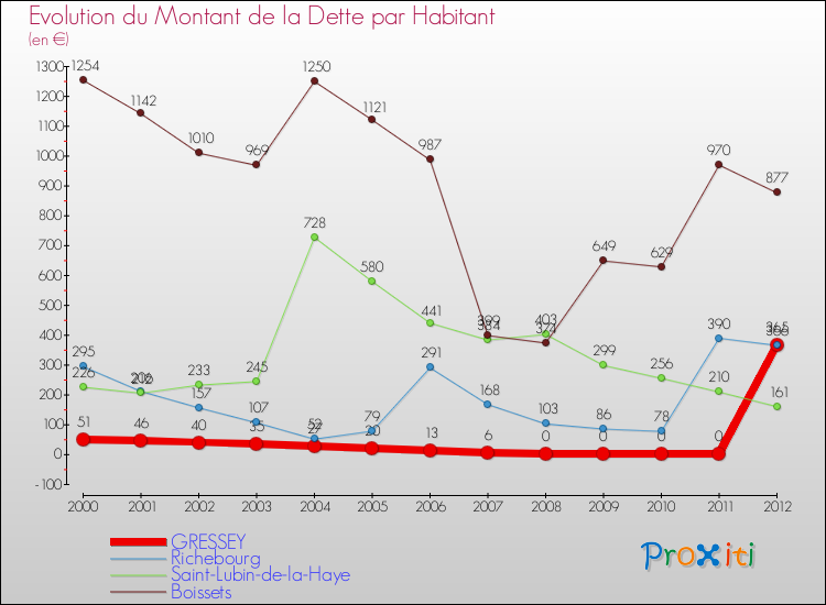 Evolution de la dette par habitant pour la commune de GRESSEY et les communes proches de 2000 à 2012 Comparaison de la dette par habitant pour GRESSEY et les communes voisines de 2000 à 2012