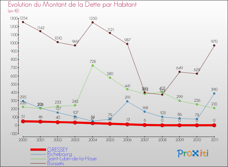 Evolution de la dette par habitant pour la commune de GRESSEY et les communes proches Comparaison de la dette par habitant pour GRESSEY et les communes voisines