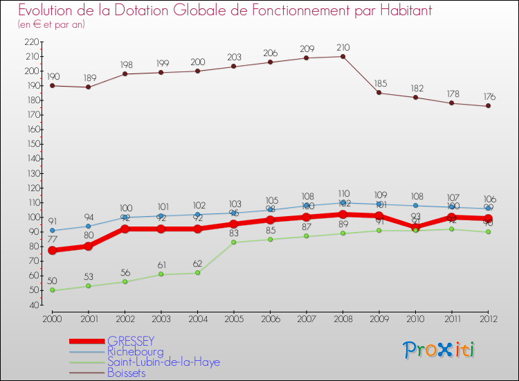 Evolution et montant de la dotation globale de fonctionnement par Habitant pour GRESSEY et les communes proches Comparaison des dotations globales de fonctionnement par habitant pour GRESSEY et les communes voisines