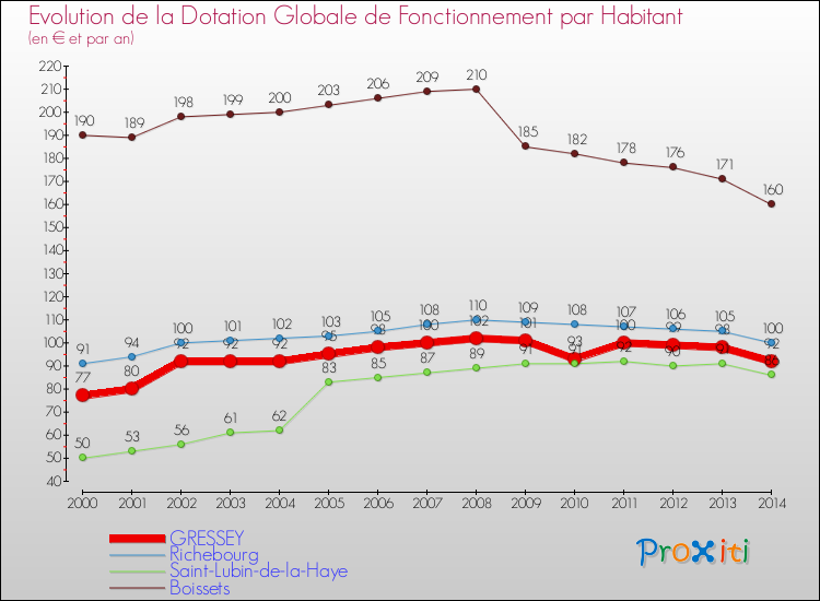 Evolution et montant de la dotation globale de fonctionnement par Habitant pour GRESSEY et les communes proches de 2000 à 2014. Comparaison des dotations globales de fonctionnement par habitant pour GRESSEY et les communes voisines de 2000 à 2014.
